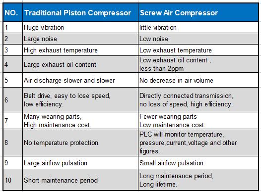 piston vs screw compressor